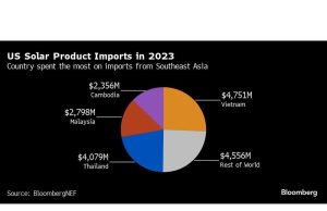 Solar Boom di Asia Tenggara Terancam oleh Ketegangan Perdagangan AS-Tiongkok