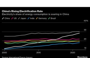 Meningkatnya Permintaan Listrik di Tiongkok Menciptakan Teka-Teki Iklim
