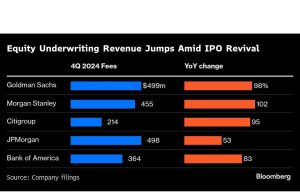 Bank-Bank Top Wall Street Meraup Pendapatan ECM seiring Pulihnya Volume IPO