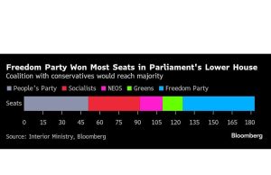 Kickl dari sayap kanan Austria mempunyai peluang untuk memimpin negara