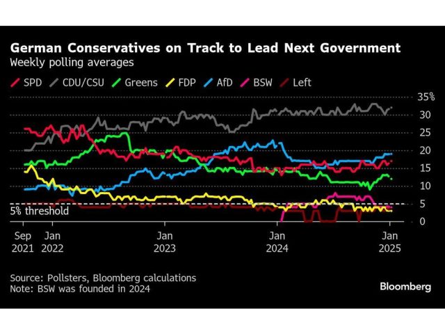german-conservatives-on-track-to-lead-next-government-weekl.jpg