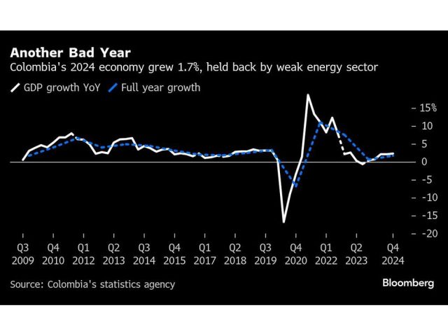 another-bad-year-colombias-2024-economy-grew-1-7-held-bac.jpg