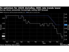 BOK dapat melanjutkan pemotongan tingkat sebagai bantuan fiskal di limbo: panduan keputusan