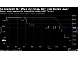 BOK dapat melanjutkan pemotongan tingkat sebagai bantuan fiskal di limbo: panduan keputusan