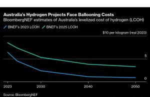 Pandangan hidrogen hijau Australia terlihat asam sebelum pemilihan