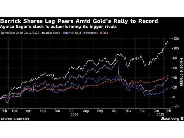 barrick-shares-lag-peers-amid-golds-rally-to-record-agnico-.jpg