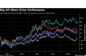 Aktivis Elliott mengatakan untuk membangun saham di Minyak Major BP yang berjuang