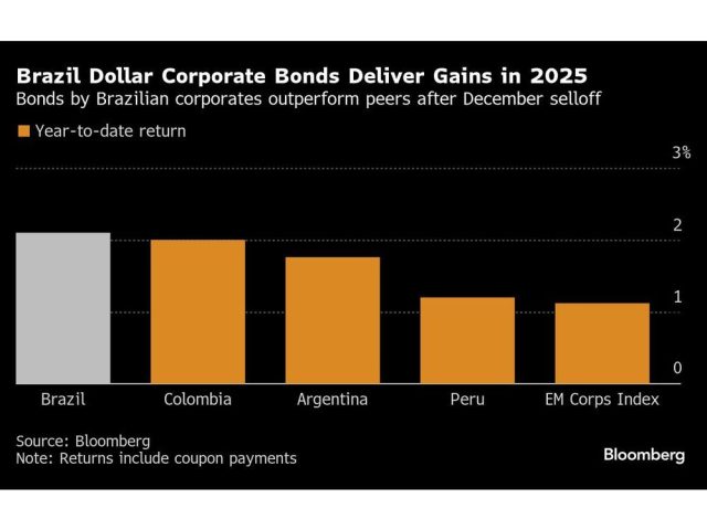 brazil-dollar-corporate-bonds-deliver-gains-in-2025-bonds-b.jpg