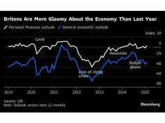 Konsumen Inggris lebih pesimis daripada setelah resesi, kata GFK