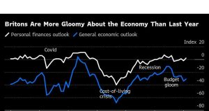 Konsumen Inggris lebih pesimis daripada setelah resesi, kata GFK