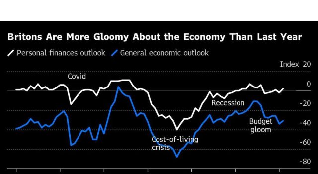 Konsumen Inggris lebih pesimis daripada setelah resesi, kata GFK