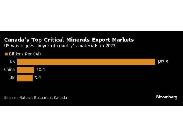 canadas-top-critical-minerals-export-markets-us-was-biggest.jpg