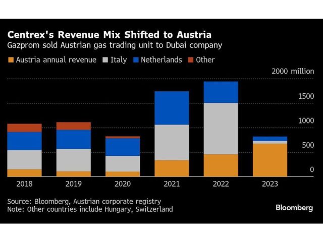 centrexs-revenue-mix-shifted-to-austria-gazprom-sold-austri.jpg