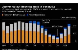 Wind-down chevron akan mengirim Venezuela kembali ke sisi gelap pasar minyak