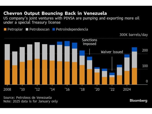 chevron-output-bouncing-back-in-venezuela-us-companys-joi-1.jpg
