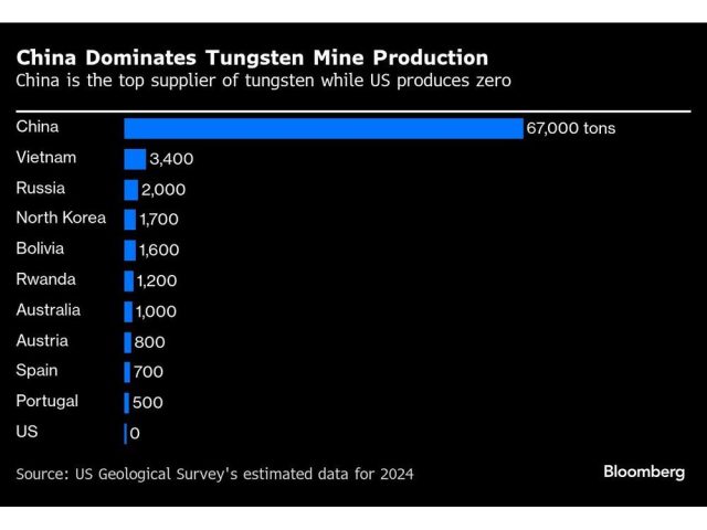 china-dominates-tungsten-mine-production-china-is-the-top-s.jpg