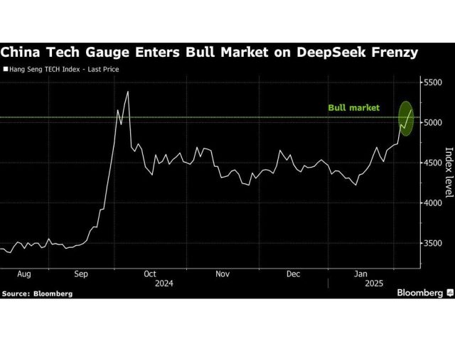 china-tech-gauge-enters-bull-market-on-deepseek-frenzy.jpg