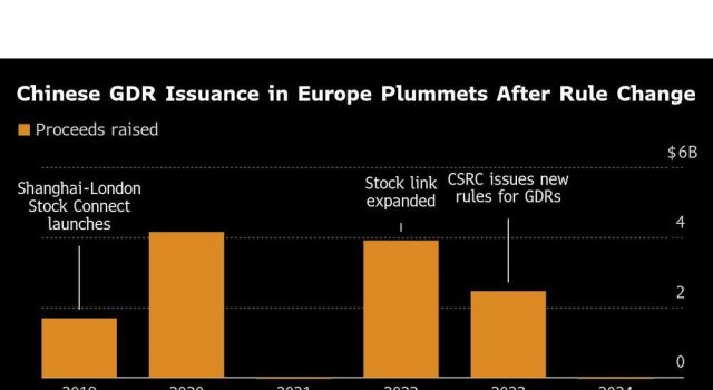 Perusahaan Cina membuang Eropa untuk Hong Kong untuk mengumpulkan dana