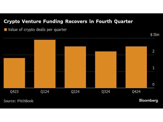 crypto-venture-funding-recovers-in-fourth-quarter.jpg