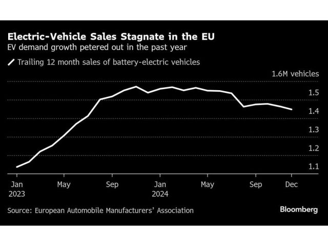 electric-vehicle-sales-stagnate-in-the-eu-ev-demand-growth-.jpg