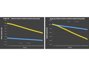 Novacium’s Silicon-Anode Batteries Achieve 900+ Cycle Efficiency, Outperforming Leading 18650 Cells