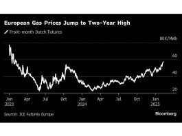 Harga gas Eropa mencapai tertinggi dua tahun karena kekhawatiran pasokan meningkat