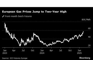 Harga gas Eropa mencapai tertinggi dua tahun karena kekhawatiran pasokan meningkat