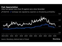 Zloty melonjak ke ketinggian 10-tahun FONCER oleh Hawkish Central Bank
