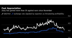 Zloty melonjak ke ketinggian 10-tahun FONCER oleh Hawkish Central Bank