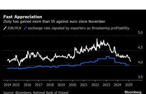 Zloty melonjak ke ketinggian 10-tahun FONCER oleh Hawkish Central Bank