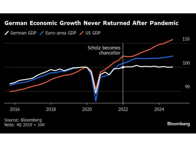 german-economic-growth-never-returned-after-pandemic.jpg