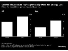 Rumah tangga Jerman membayar 31% lebih banyak untuk energi daripada pra-krisis