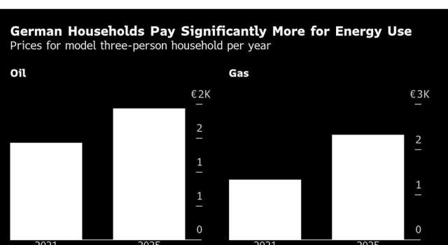 Rumah tangga Jerman membayar 31% lebih banyak untuk energi daripada pra-krisis