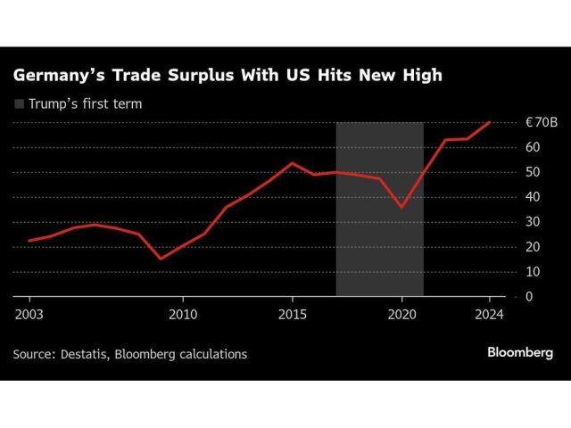 germanys-trade-surplus-with-us-hits-new-high.jpg
