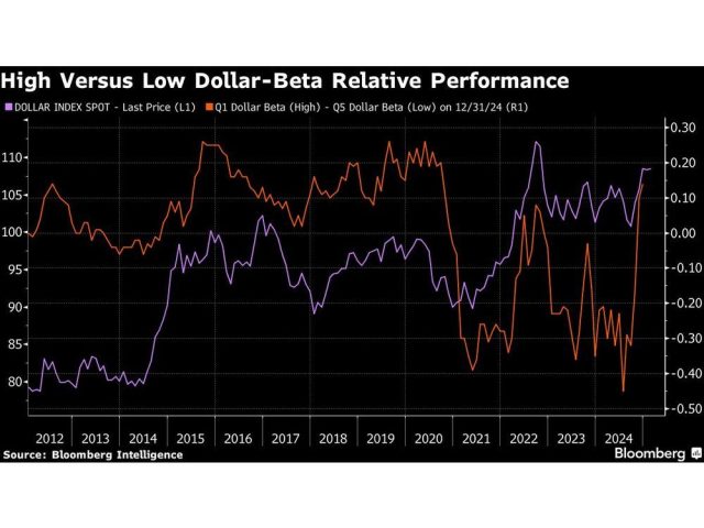 high-versus-low-dollar-beta-relative-performance.jpg