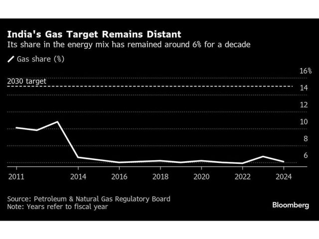 indias-gas-target-remains-distant-its-share-in-the-energ.jpg