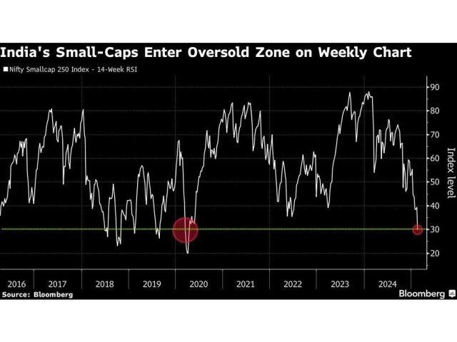 indias-small-caps-enter-oversold-zone-on-weekly-chart.jpg