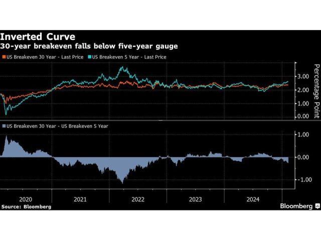 inverted-curve-30-year-breakeven-falls-below-five-year-gaug.jpg