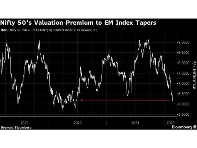 nifty-50s-valuation-premium-to-em-index-tapers.jpg