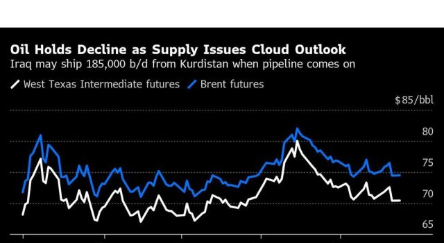 Tahan Minyak Penurunan sebagai Masalah Pasokan dan Anjing Geopolitik Outlook