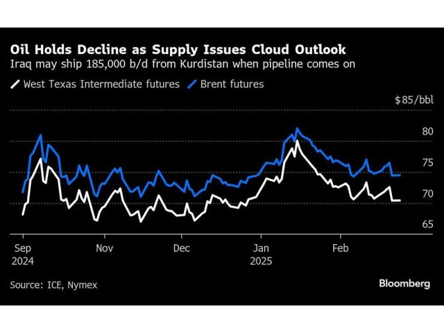 oil-holds-decline-as-supply-issues-cloud-outlook-iraq-may-s.jpg