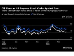 Tepi minyak lebih tinggi karena investor menilai sanksi dan perdagangan Iran