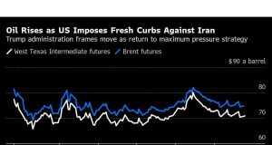 Tepi minyak lebih tinggi karena investor menilai sanksi dan perdagangan Iran