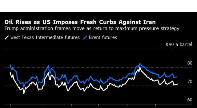 Tepi minyak lebih tinggi karena investor menilai sanksi dan perdagangan Iran