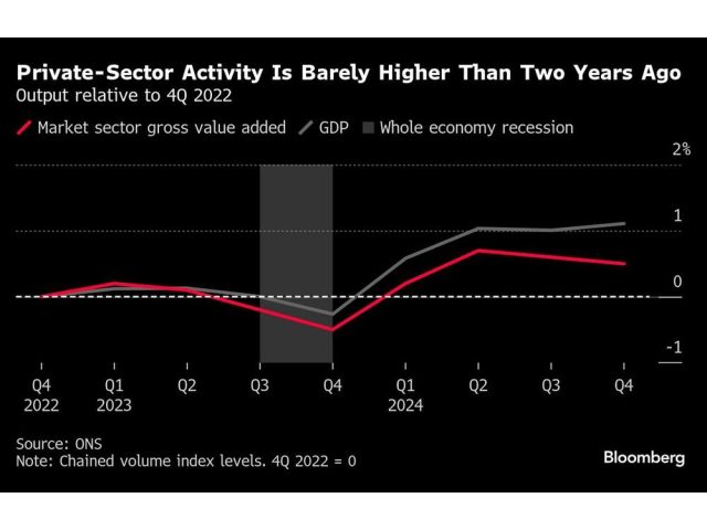 private-sector-activity-is-barely-higher-than-two-years-ago-.jpg