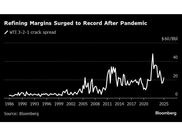 refining-margins-surged-to-record-after-pandemic.jpg