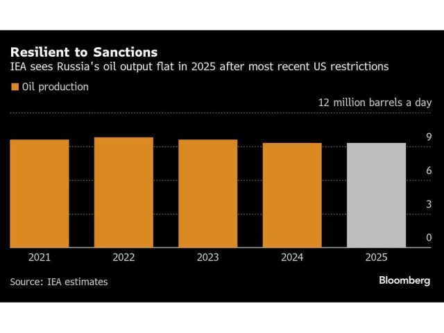 resilient-to-sanctions-iea-sees-russias-oil-output-flat-in-.jpg