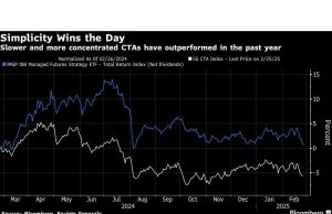 BlackRock, Fidelity Challenge Hedge Funds dengan taruhan tren-pengejar