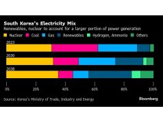 Korea membatalkan reaktor yang direncanakan setelah memakzulkan pemimpin pro-nuklir