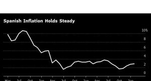 Inflasi Spanyol tetap meningkat pada efek dasar, ekonomi yang kuat